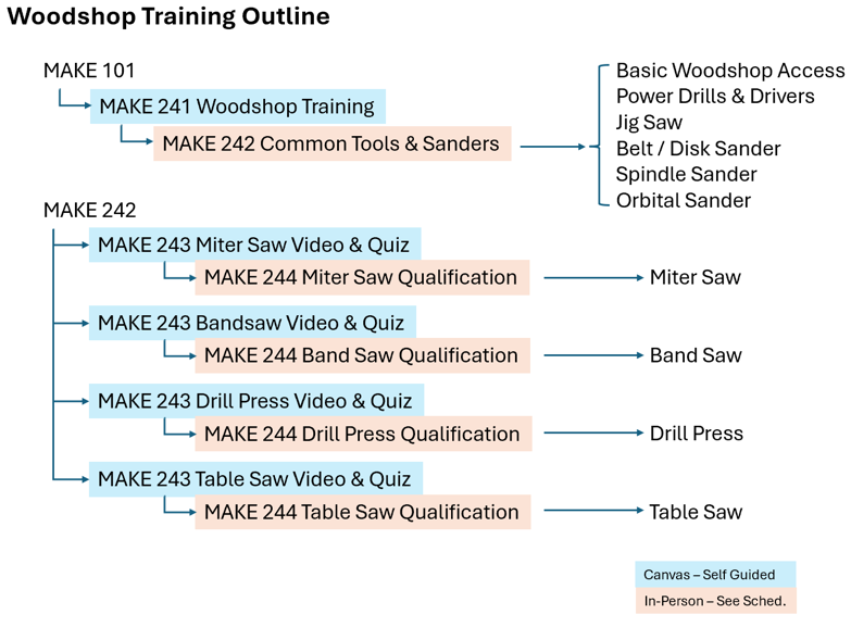 Woodshop Training Outline